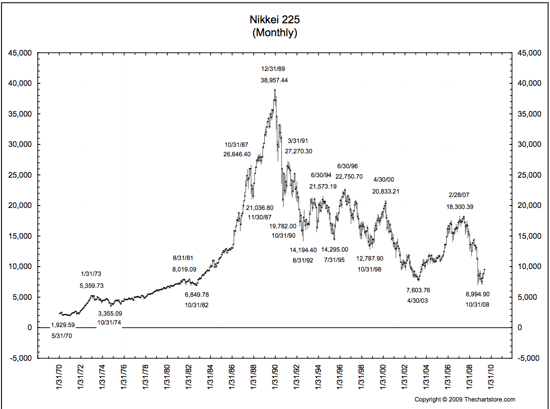 График показателя фондового индекса Nikkei 225 с 31 января 1970 по 31 январь 2010 года