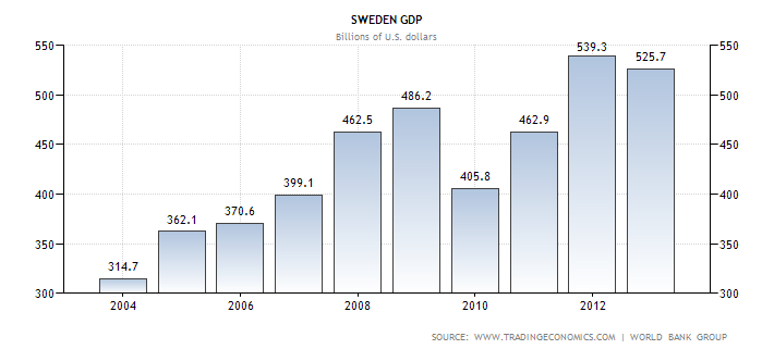 Диаграмма ежегодного объема ВВП Швеции в миллиардах долларов с 2004 по 2013 год