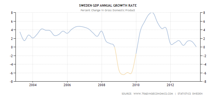 График показателя ежегодного роста ВВП Швеции в процентых с 2003 по 2013 год
