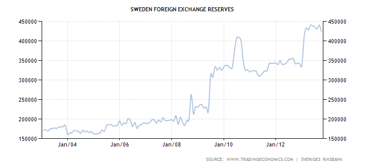 График показателя объема международных валютных резервов Швеции в миллионах шведских крон с 2003 по 2013 год