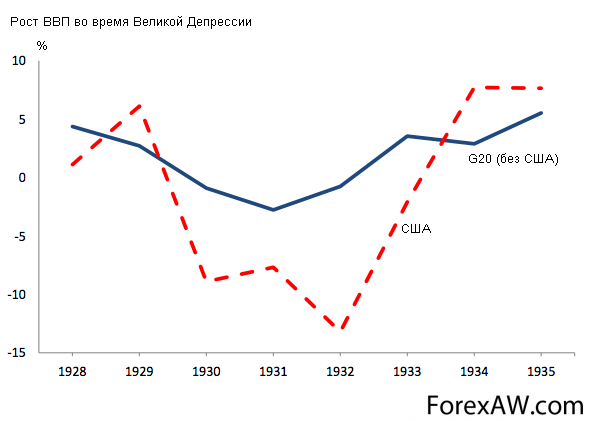 падение ВВП с 1929 года по 1932 год