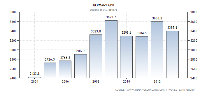 Диаграмма ежегодного объема ВВП Германии в миллиардах долларов с 2004 по 2013 год