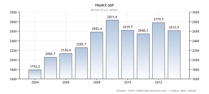 Диаграмма ежегодного объема ВВП Франции в миллиардах долларов с 2004 по 2013 год