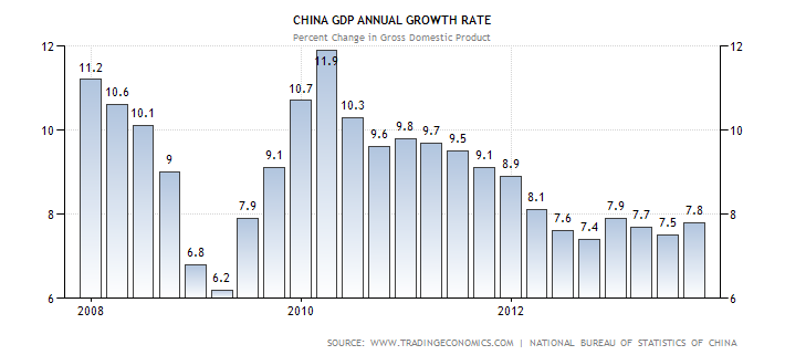 Диаграмма ежегодного роста ВВП Китайской Народной Республики в процентах с 2008 по 2013 год
