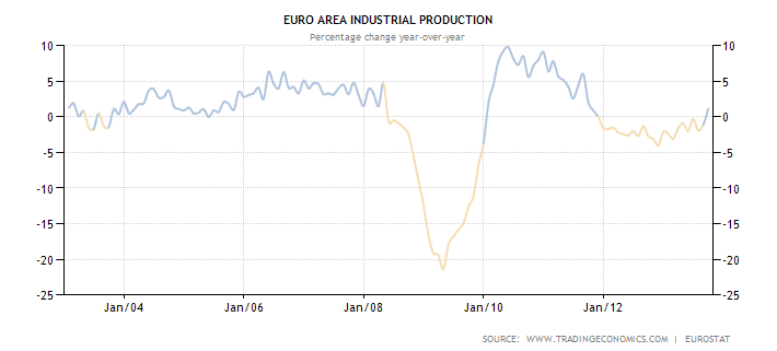 График ежегодного роста промышленного производства ВВП Евро зоны в процентах с 2003 по 2013 год