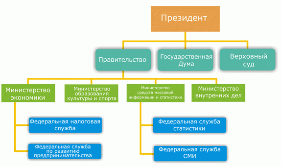 Структура политической системы