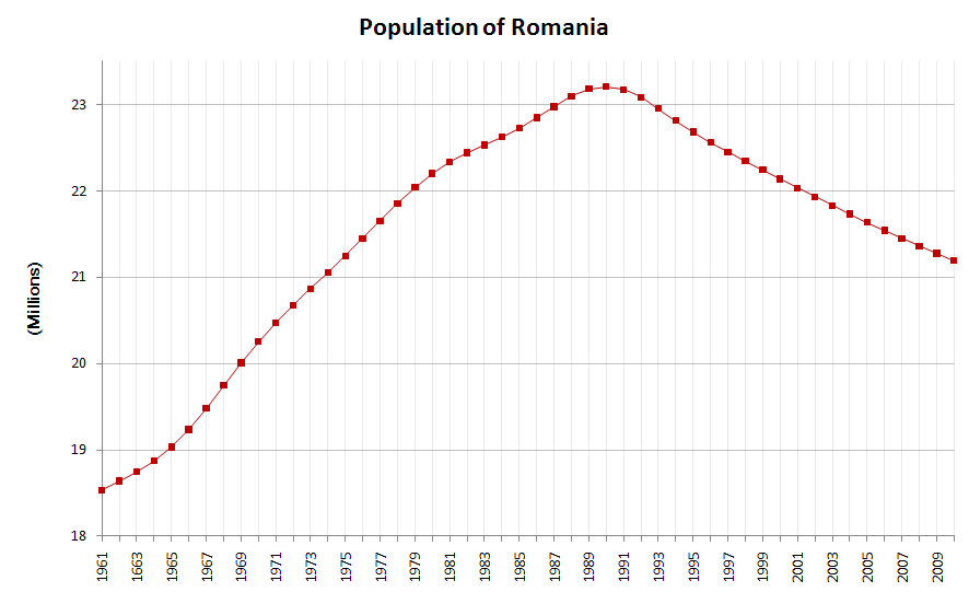 Динамика численности населения Румынии