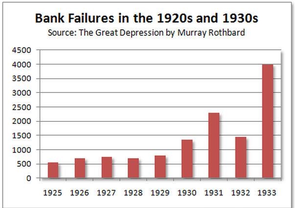статистика банкротств банков в Америке