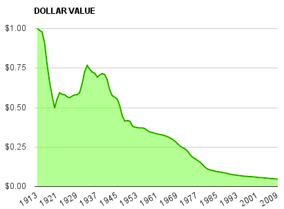 девальвация доллара