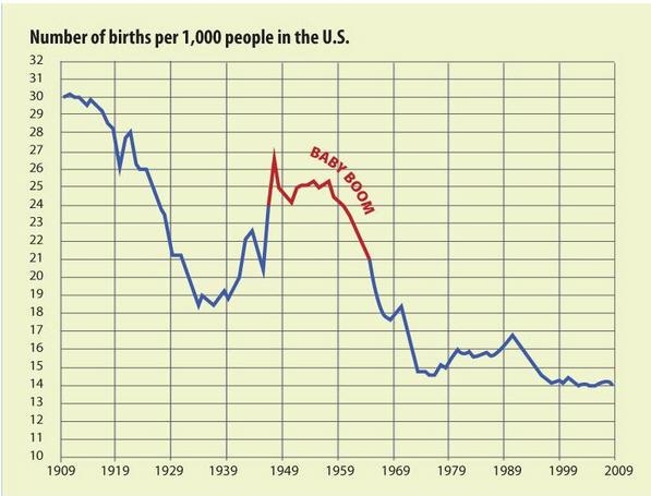 рождакмость в США во время Великой депрессии