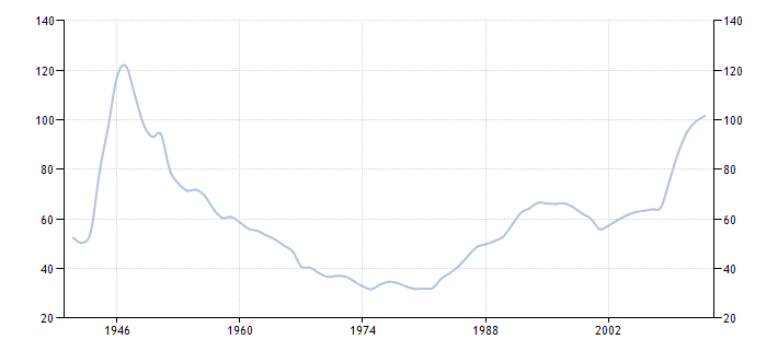 Отношение государственного долга к ВВП США 1940-2013