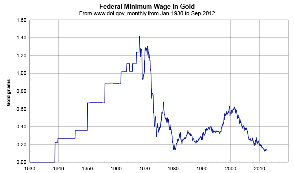 Уровень минимальной заработной платы в США 1930-2013