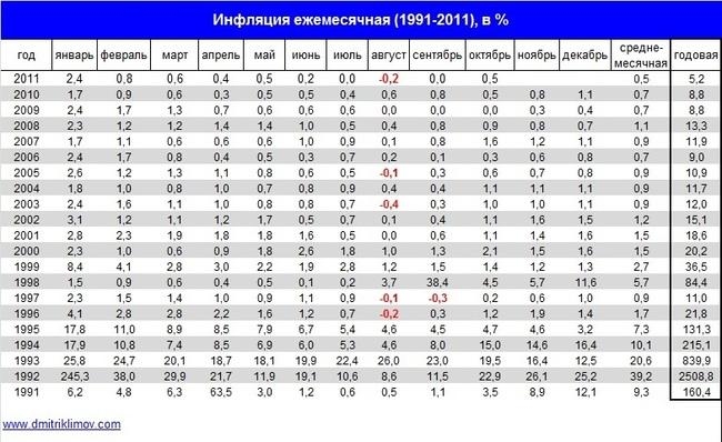 Инфляция в России после распада СССР