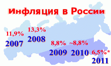 Инфляция в России 2007-2011