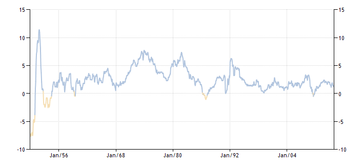 Динамика инфляции в Германии 1950-2013