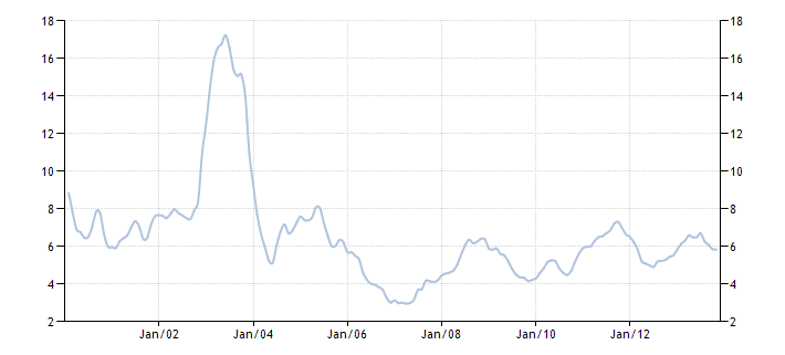 Динамика инфляции в Бразилии 2000-2013