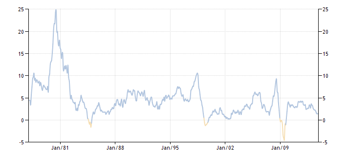 Динамика инфляции в Таиланде 1977-2013