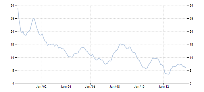 Динамика инфляции в России 2000-2013