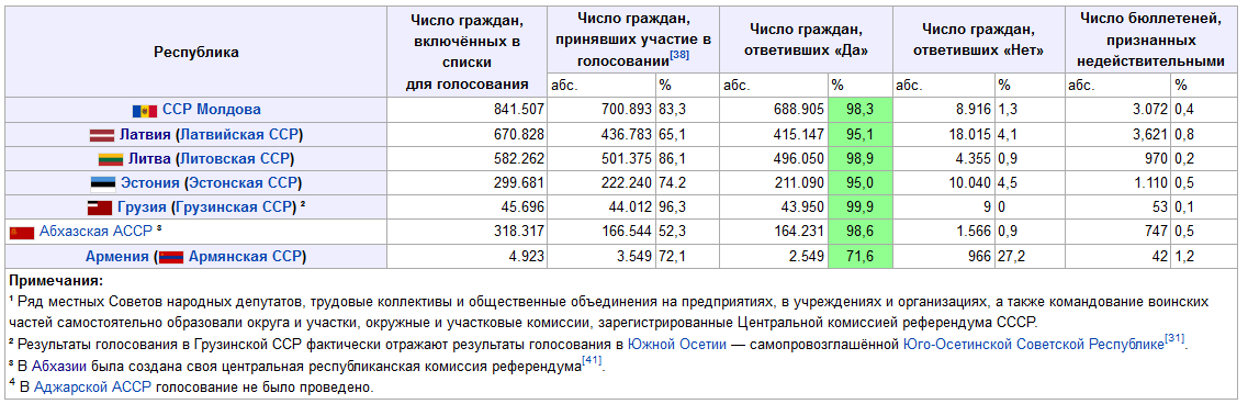 Результаты по округам и участкам в союзных республиках, не поддержавших референдум о сохранении СССР