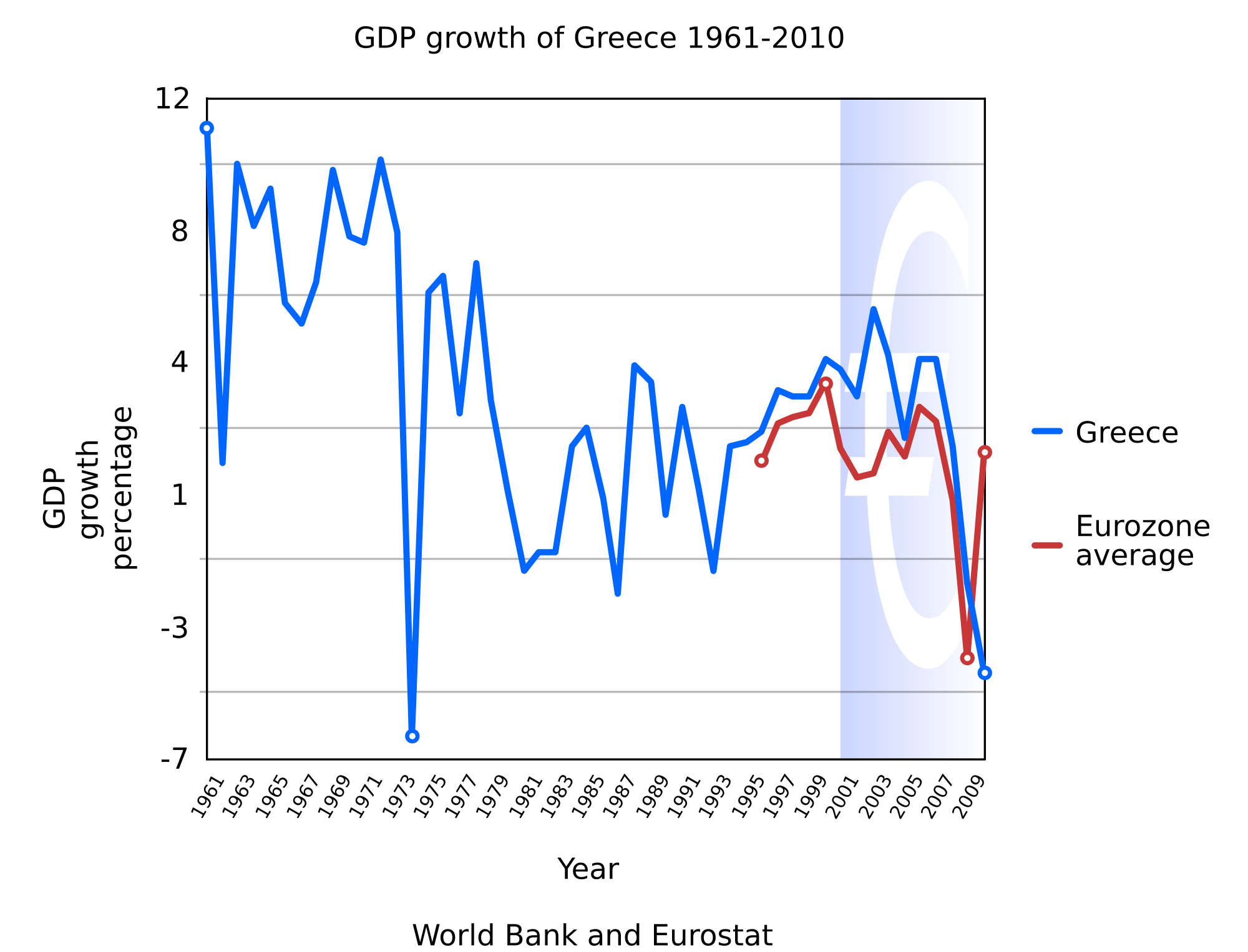 Динамика экономического роста Греции в сравнении со средним по Еврозоне