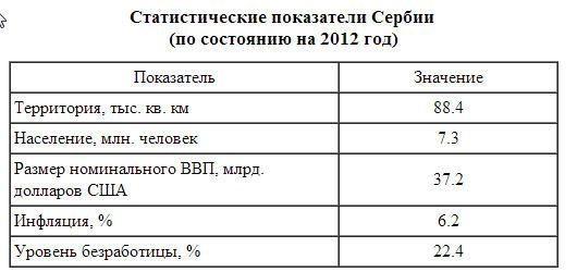 Статистические показатели Сербии за 2012 год
