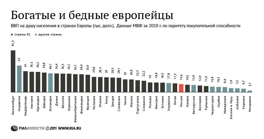 уровень бедности Молдавии