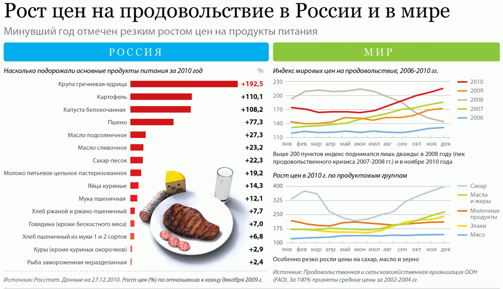ростом цен на сельхозпродукцию в России и мире