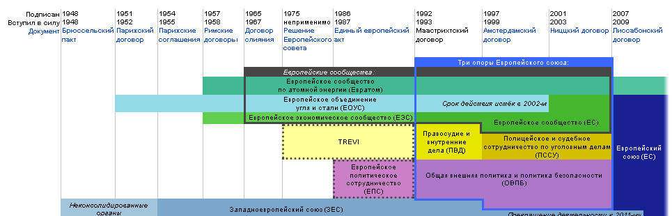 Схема внедрения Маахстритского договора