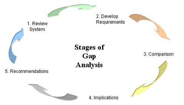 Этапы GAP-анализа