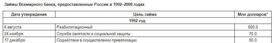 Займы Всемирного банка, предоставленные России в 1992 году