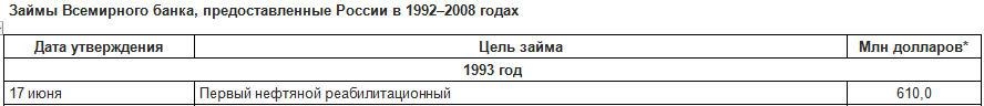 Займы Всемирного банка, предоставленные России в 1993 году