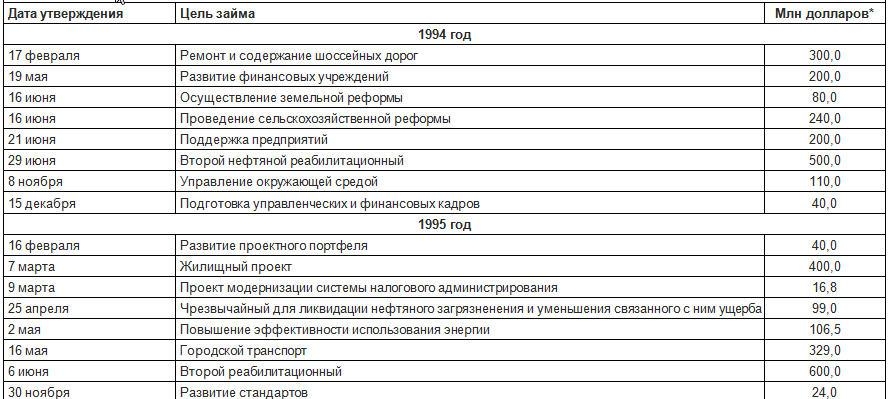кредиты Всемирного банка для России 1994-1995 год