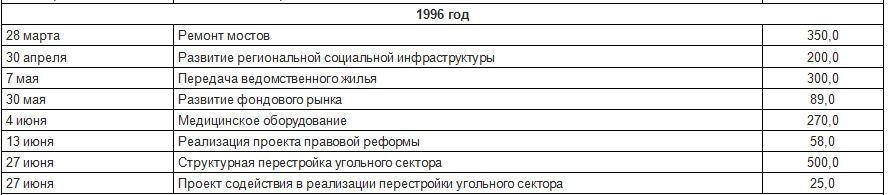 кредиты Всемирного банка для России 1996 год