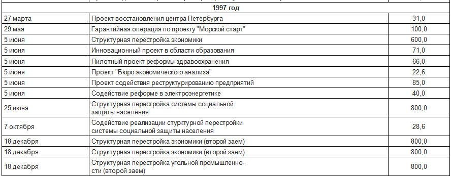 кредиты Всемирного банка для России 1997 год