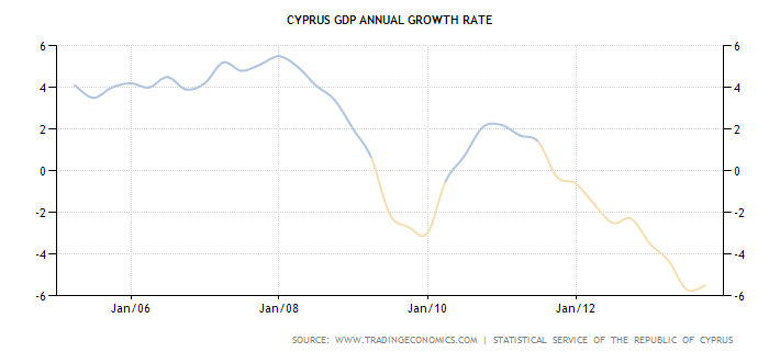 График показателя ежегодного роста ВВП Кипра в процентых с 2005 по 2013 год