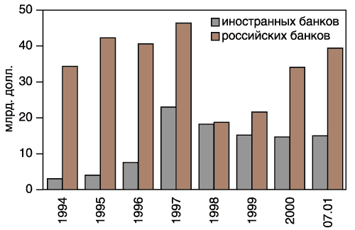 роль и место иностранных банков на кредитном рынке России