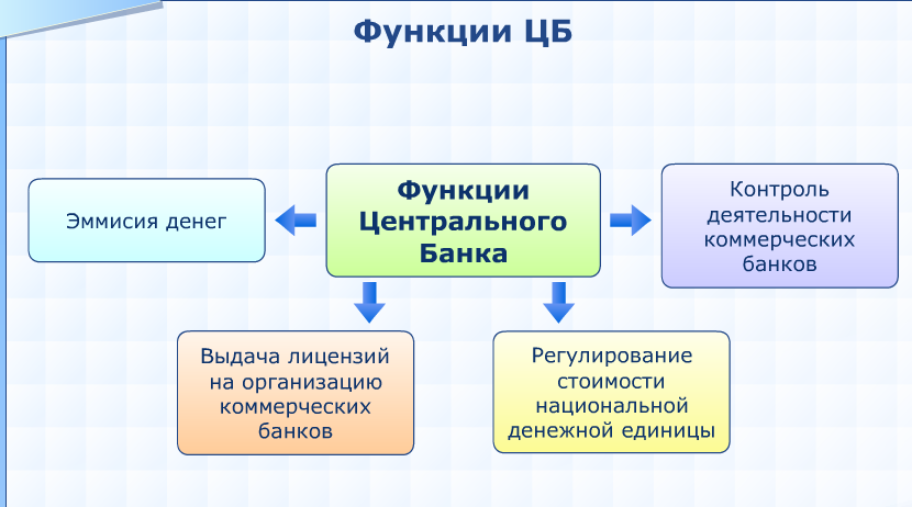 функции Центрального банка России