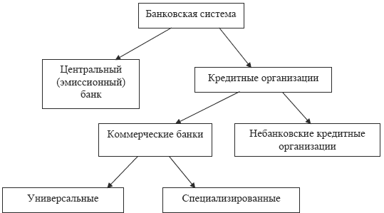 банковская система РФ