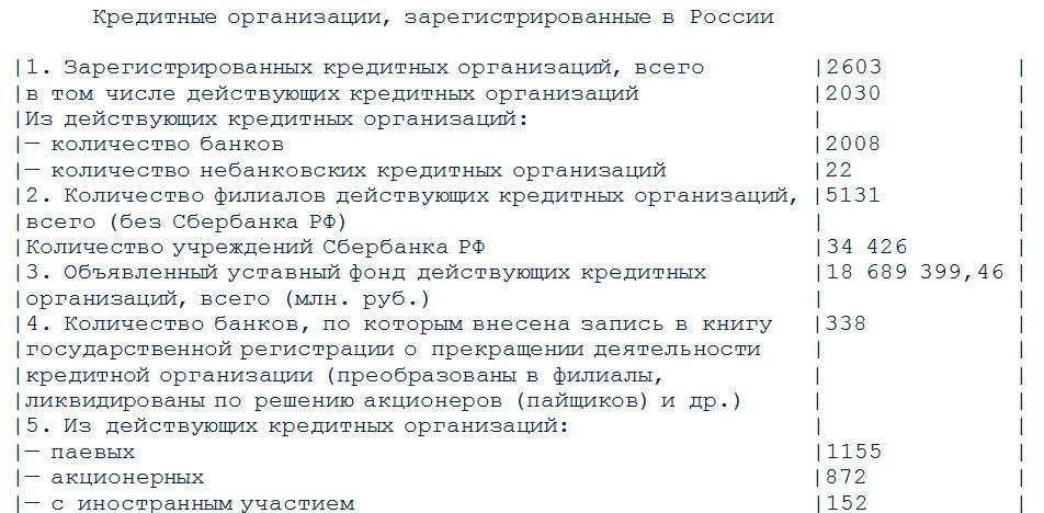 Кредитные организации, зарегистрированные в России 2007 год