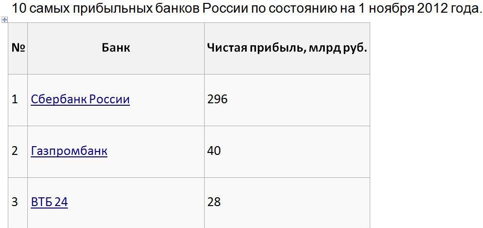 10 самых прибыльных банков России