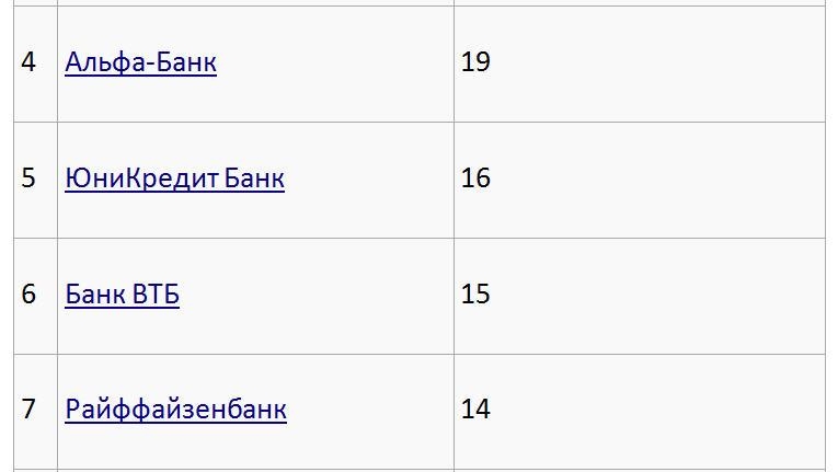 10 самых прибыльных банков России 2