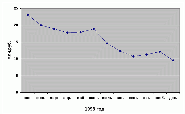 Динамика вкладов населения в 1998 году