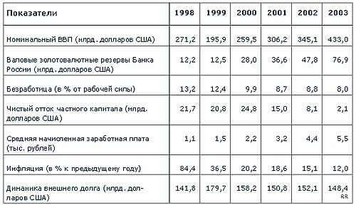 экономические и финансовые показатели РФ 