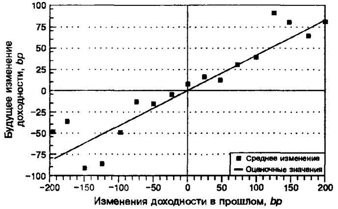 доходность банков по государственным ценным бумагам 1998 г_