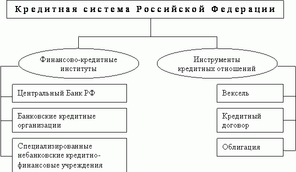 кредитная система РФ