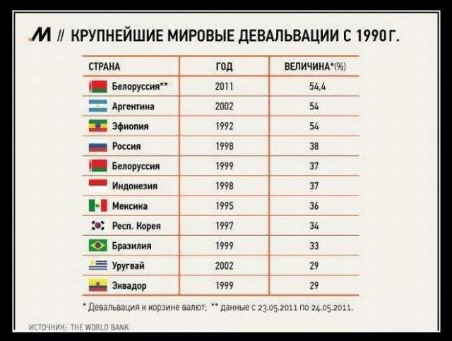 Принимают ли мир в белоруссии. Девальвация это. Девальвация Мировых валют. Крупнейшие мировые валюты. Крупнейшая девальвация.