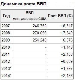 Динамика роста ВВП Румынии