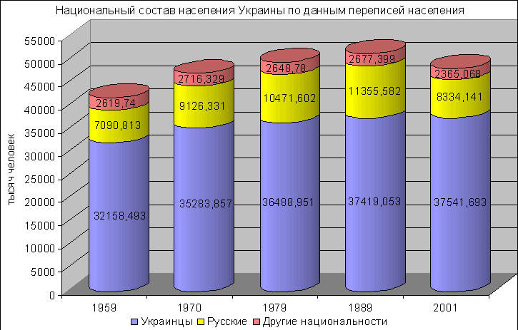 Национальный состав населения Украины по данным переписей населения