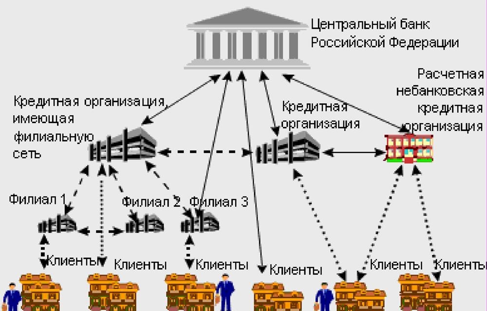 Структура платежной системы России