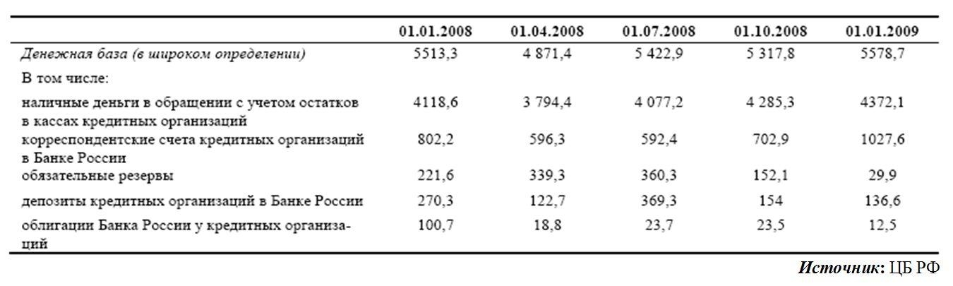 Динамика денежной базы в широком определении в 2008 г. в млрд руб.